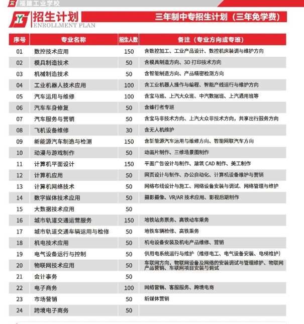 福建工業(yè)學校2022年招生計劃