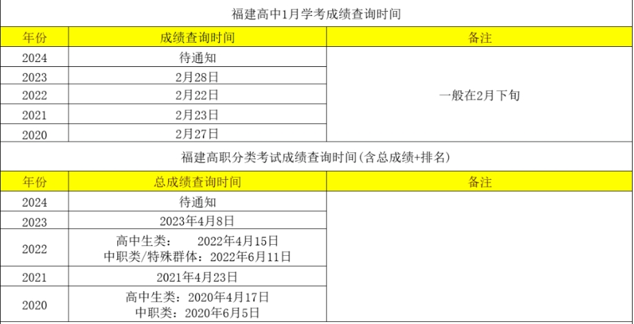 2024年福建高職分類考試、學考查分時間是什么？
