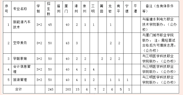 廈門工商旅游招生計劃表.png