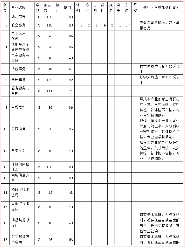 廈門工商旅游三年制中專招生計劃表.png