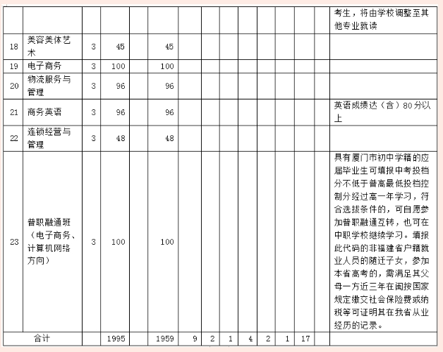 廈門工商旅游三年制中專招生計劃表2.png