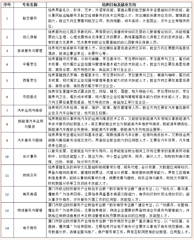 廈門工商旅游三年制中職招生計劃培養方向.png