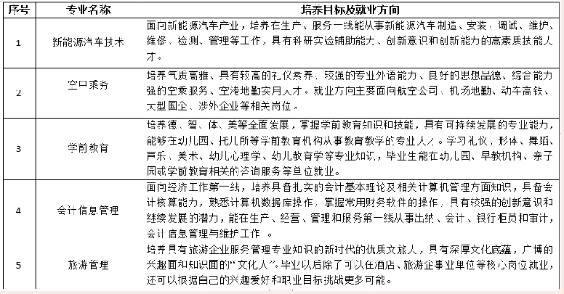 廈門工商旅游招生計劃培養方向.png