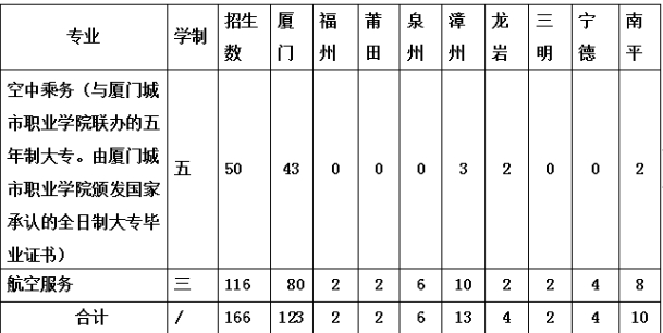 廈門工商旅游招生計劃表.png