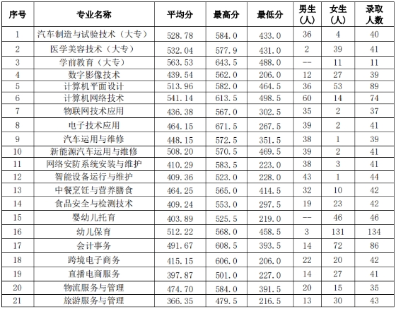 2023年福建省連江職業(yè)中專學(xué)校的錄取分?jǐn)?shù)是多少?