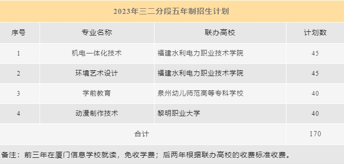 廈門信息學校五年專招生計劃.png