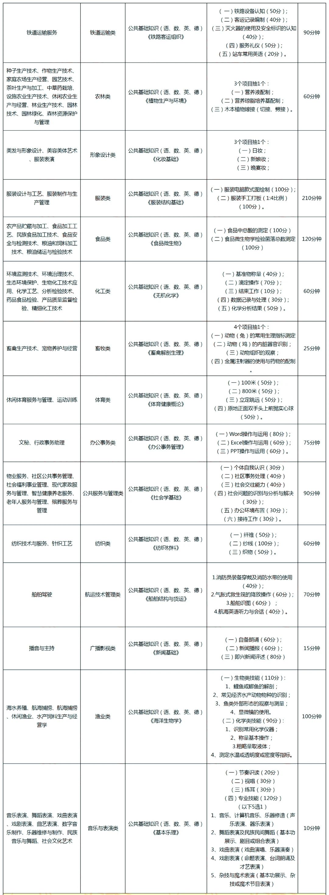 福建中職學考30大類專業(yè)對照表及升學考試內(nèi)容
