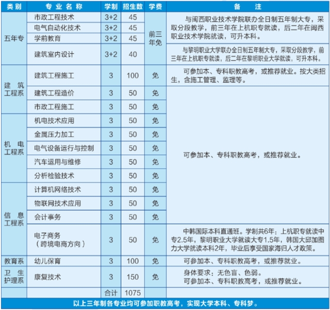 上杭職業中專學校2023年招生計劃