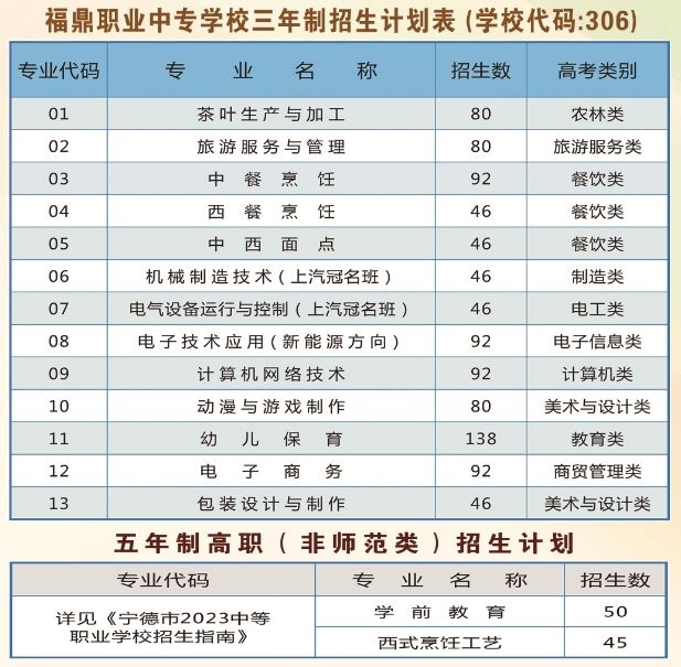 福鼎職業(yè)中專學(xué)校2023年招生計(jì)劃