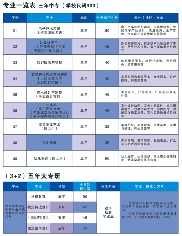 福建省寧德職業(yè)中專學(xué)校2023年招生計(jì)劃
