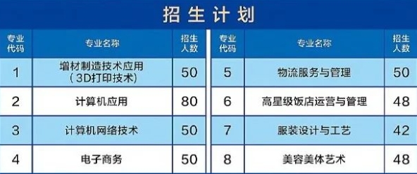 福州對(duì)外貿(mào)易職業(yè)中專學(xué)校2023年招生計(jì)劃