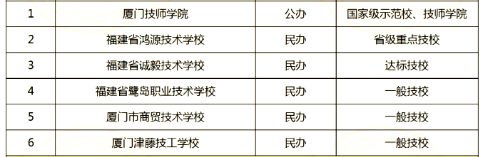 廈門地區(qū)有多少所中專/技校?
