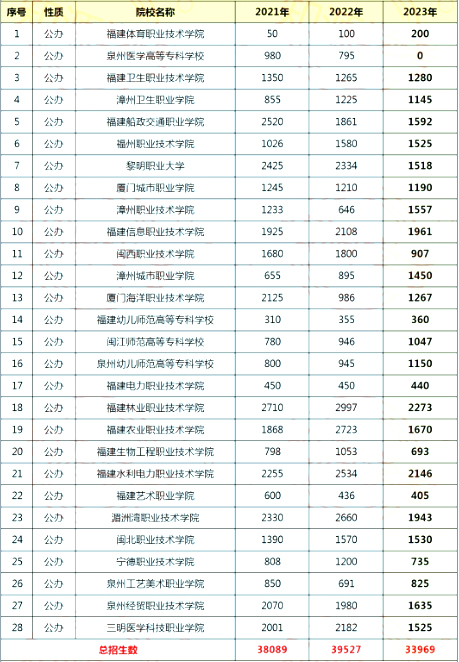 福建中專生每年多少人能上本科？