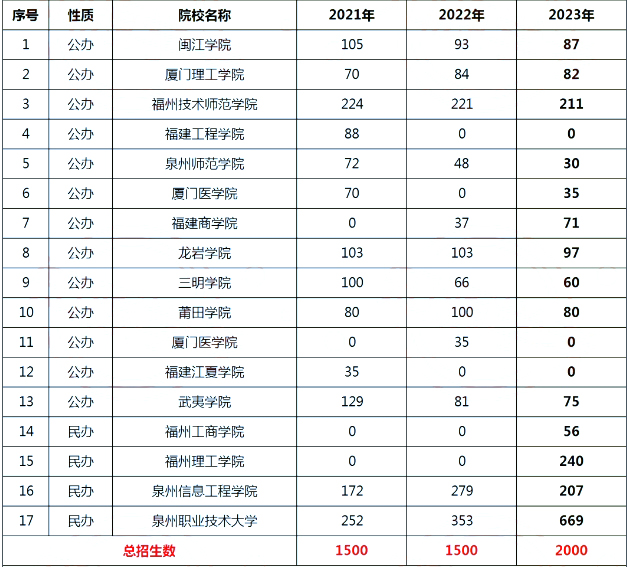 福建中專生每年多少人能上本科？