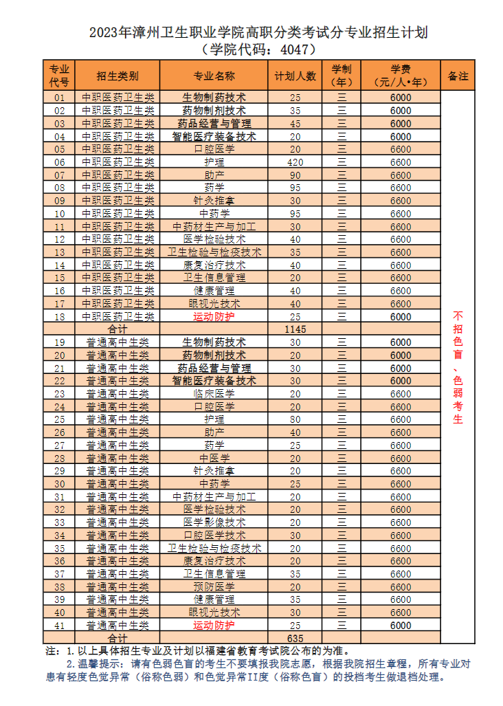 2023年漳州衛(wèi)生職業(yè)學院高職分類考試分專業(yè)招生計劃