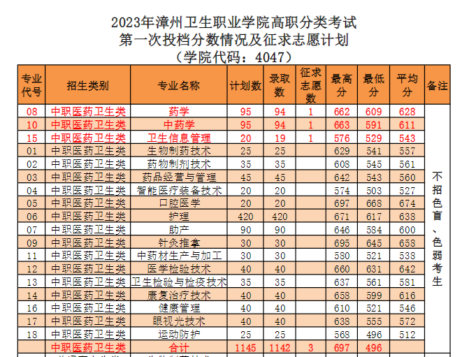 2023年漳州衛生職業學院高職分類考試第一次投檔分數情況及征求志愿計劃