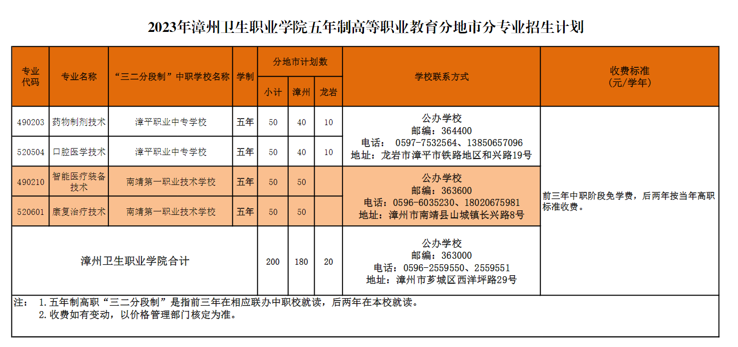 2023年漳州衛生職業學院五年制高等職業教育分地市分專業招生計劃