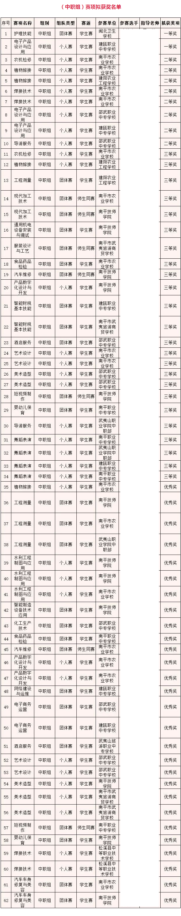 2024年度福建省職業院校技能大賽，南平市這些師生獲獎！
