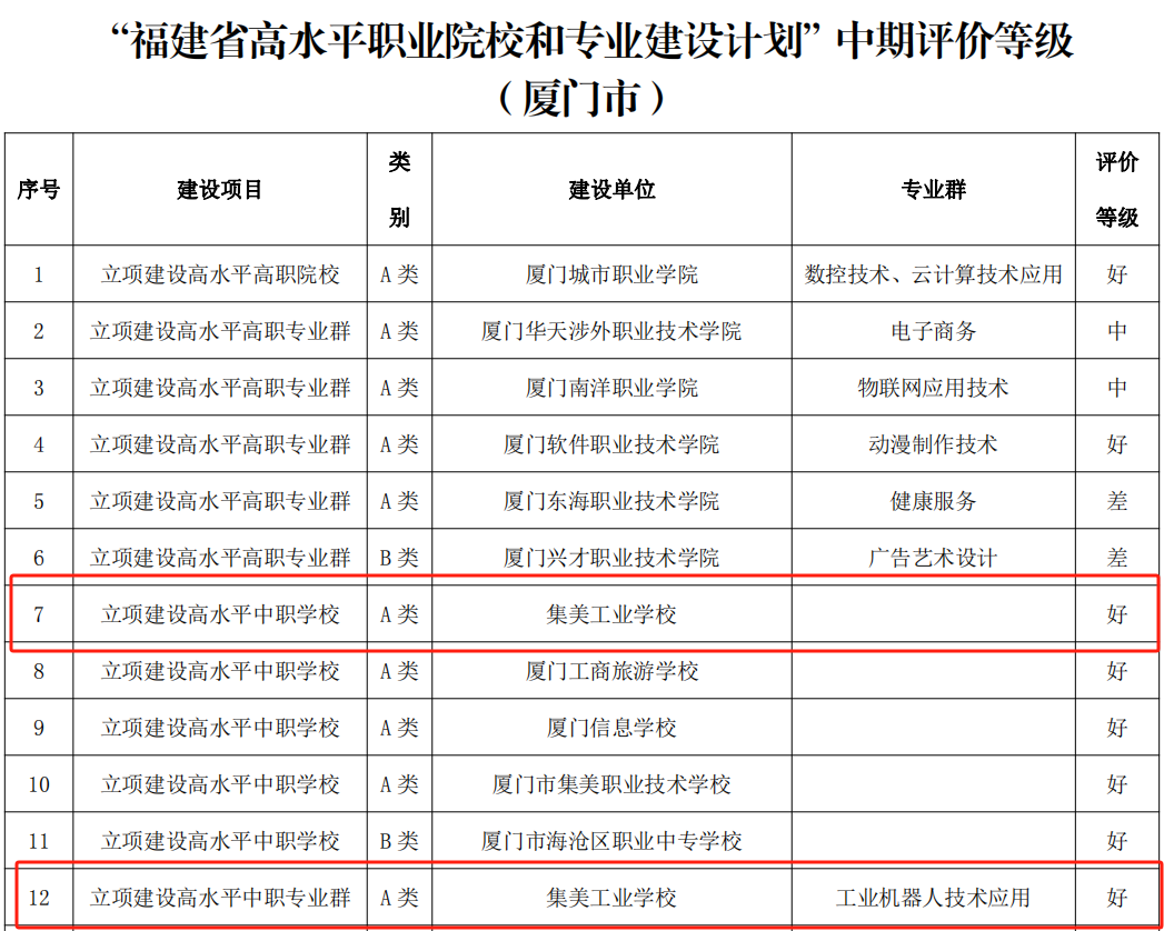 集美工業(yè)學(xué)校在福建省“雙高計(jì)劃”建設(shè)項(xiàng)目中期評(píng)價(jià)中榮獲“雙好”等級(jí)