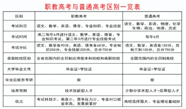 職教高考與普通高考.png
