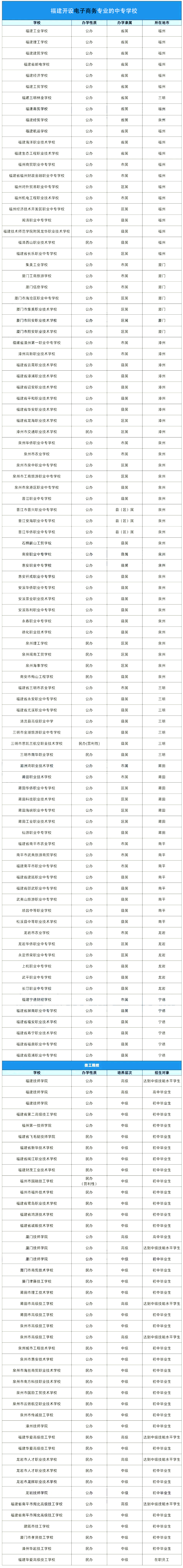 福建開(kāi)設(shè)電子商務(wù)專(zhuān)業(yè)的中專(zhuān)學(xué)校一覽.png
