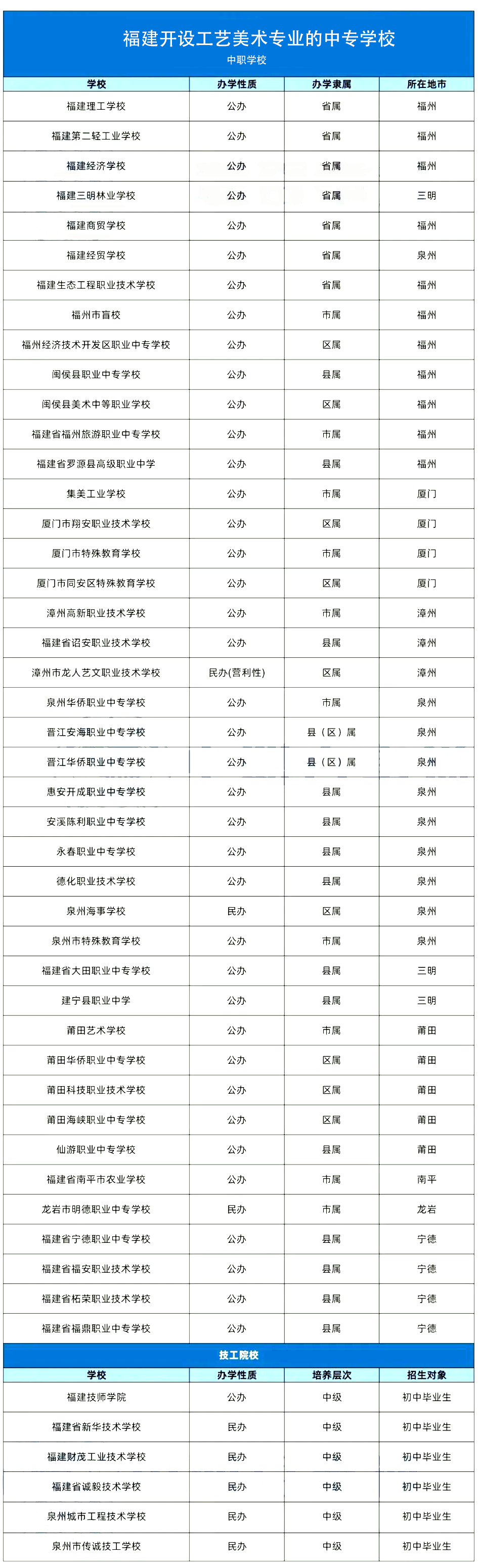 福建開(kāi)設(shè)工藝美術(shù)專業(yè)的中專學(xué)校盤(pán)點(diǎn)