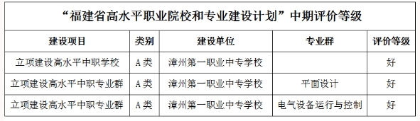 漳州第一職業(yè)中專學(xué)校在福建省“雙高計(jì)劃”建設(shè)項(xiàng)目中期評價(jià)中榮獲“三好”等級