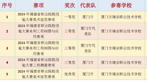 廈門(mén)市翔安職業(yè)技術(shù)學(xué)校在2024年度福建省職業(yè)院校技能大賽中喜獲佳績(jī)