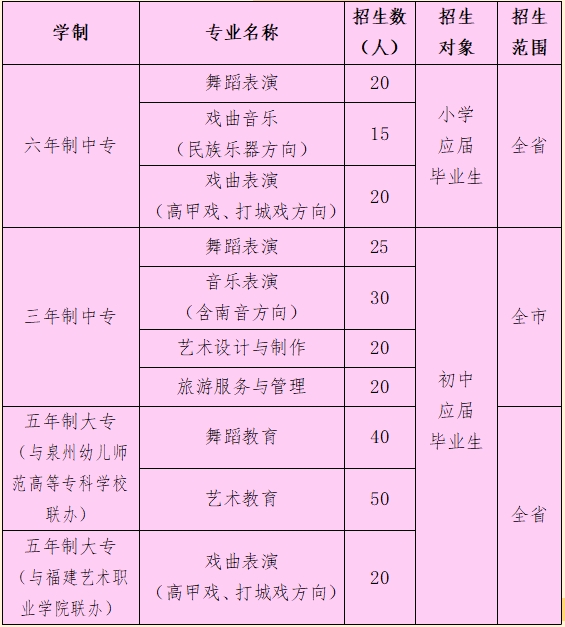 福建省泉州藝術(shù)學(xué)校2024年招生計(jì)劃表已公布!