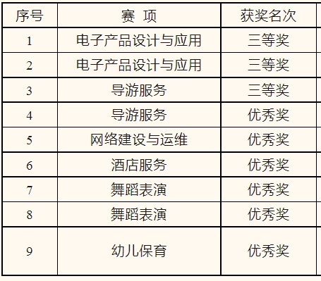 平潭職業(yè)中專學(xué)校2024年福建省職業(yè)院校技能大賽獲獎(jiǎng)
