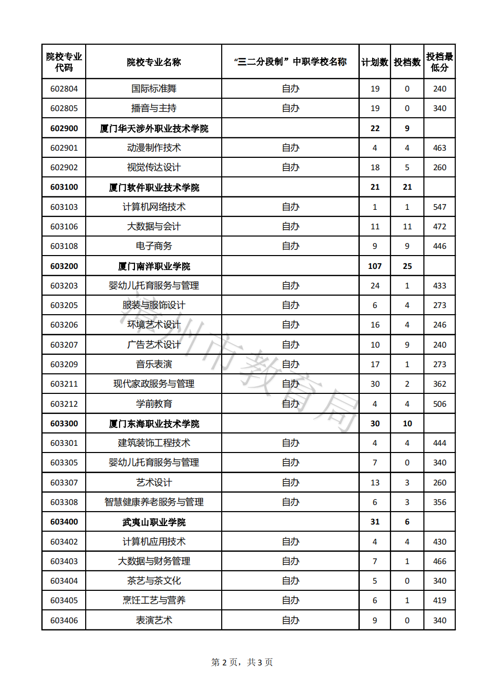 24年參考!2023年漳州市五年制高職錄取分數線