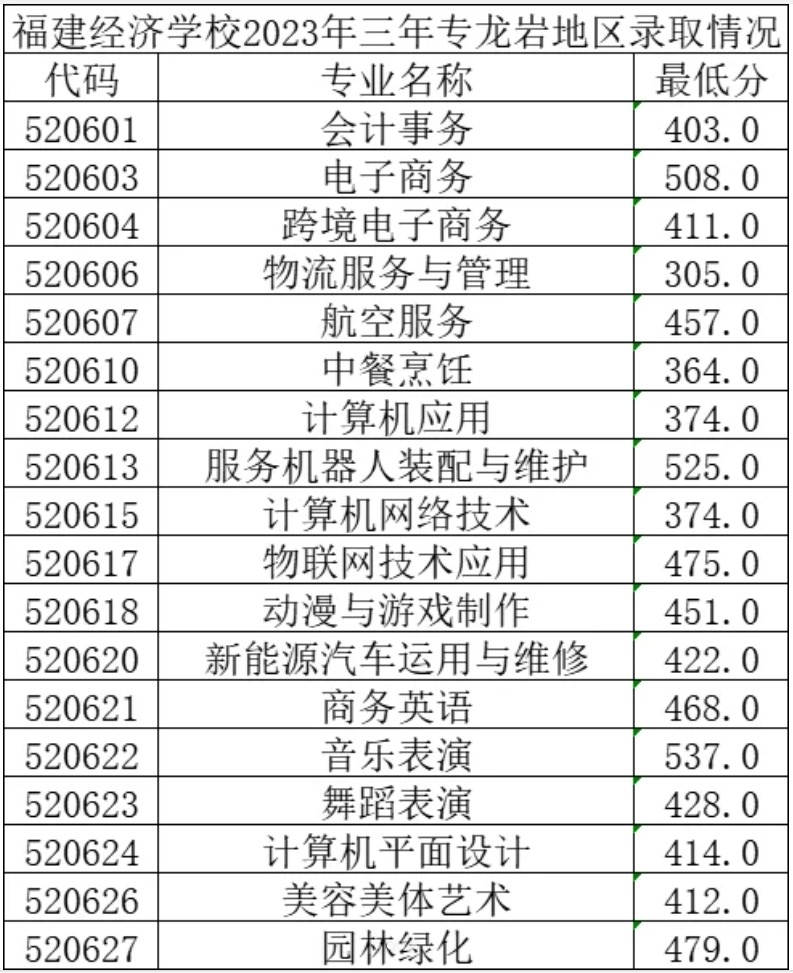 福建經(jīng)濟(jì)學(xué)校2024錄取分?jǐn)?shù)線多少?