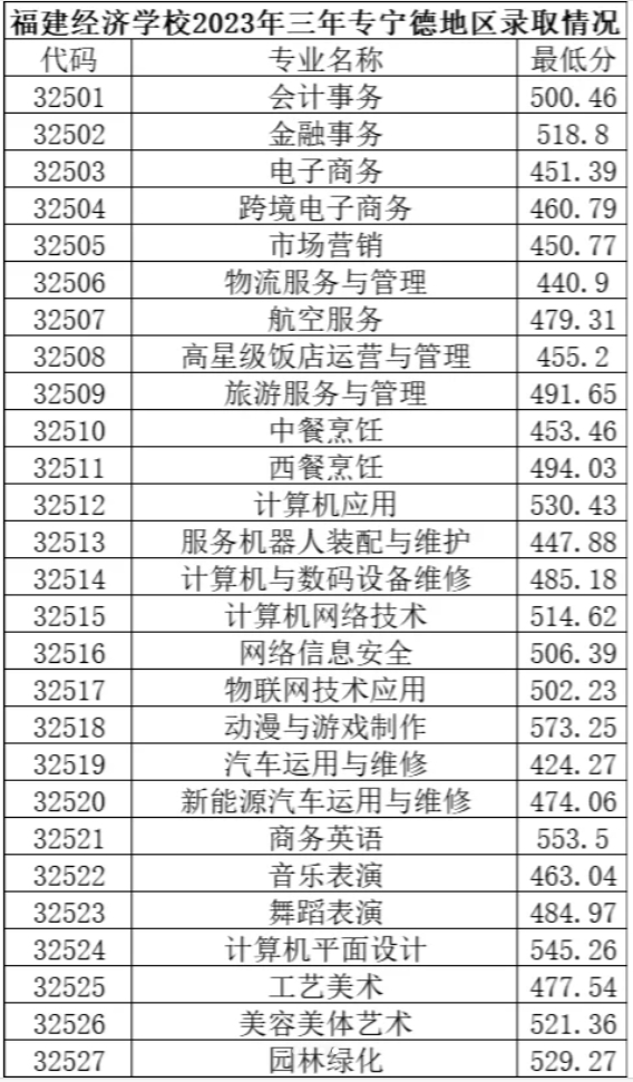 福建經(jīng)濟(jì)學(xué)校2024錄取分?jǐn)?shù)線多少?
