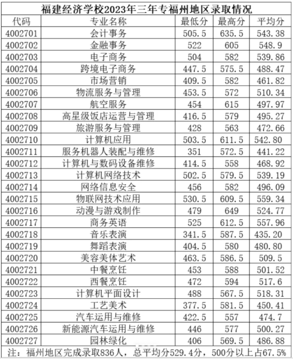福建經(jīng)濟(jì)學(xué)校2024錄取分?jǐn)?shù)線多少?