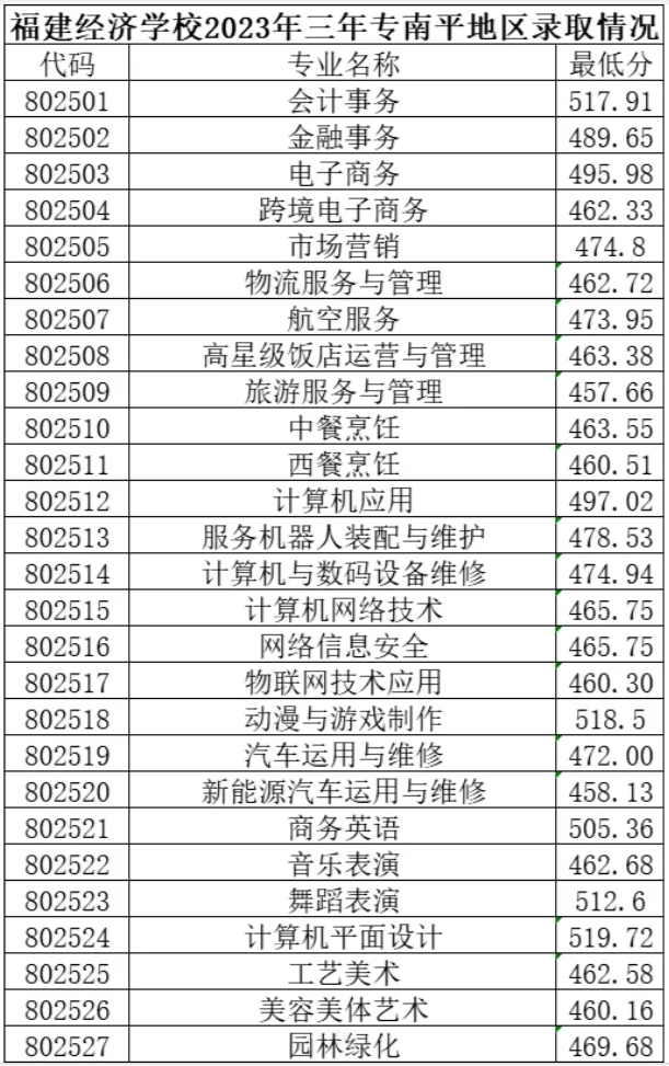 福建經(jīng)濟(jì)學(xué)校2024錄取分?jǐn)?shù)線多少?