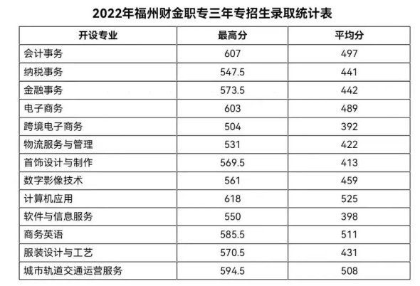 24年參考!福州財(cái)政金融職業(yè)中專(zhuān)學(xué)校錄取分?jǐn)?shù)線(xiàn)