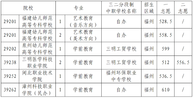 2023年福州五年制高職(師范類專業)錄取分數線