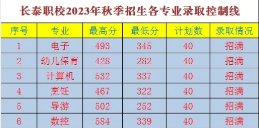 2024年福建省長泰職業(yè)技術(shù)學(xué)校錄取分?jǐn)?shù)線預(yù)測及解讀