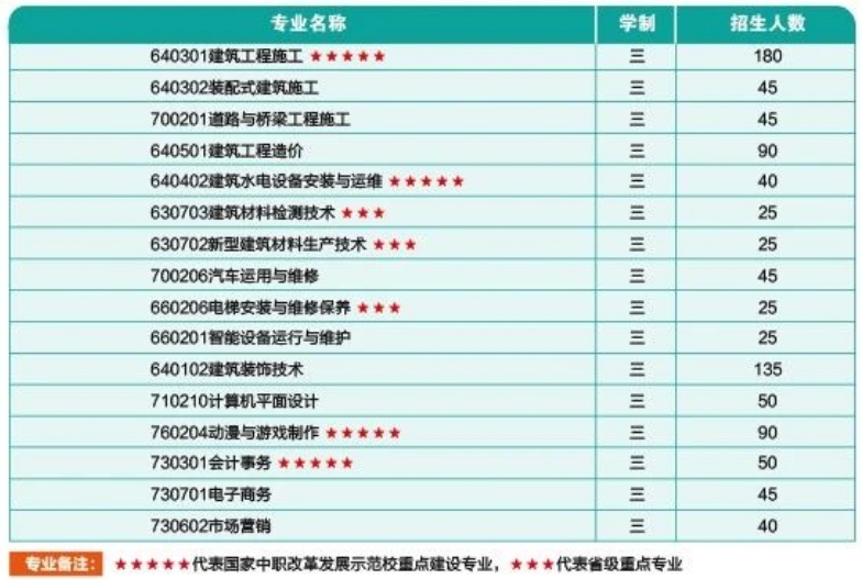 福建建筑學校2024年招生計劃一覽
