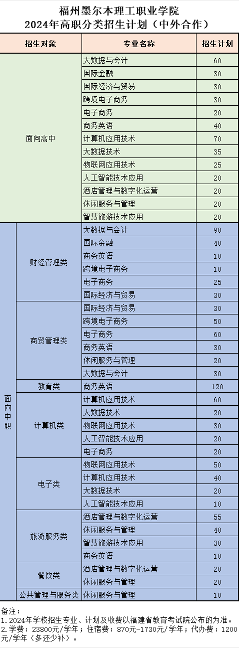 2024年福州墨爾本理工職業(yè)學(xué)院高職分類招生計(jì)劃(中外合作)