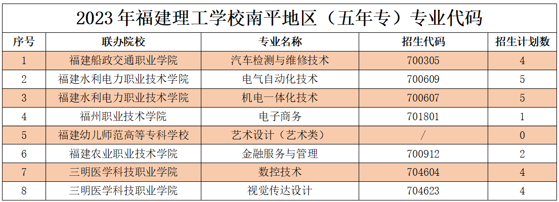 2023年福建理工學校南平地區（五年專）專業代碼