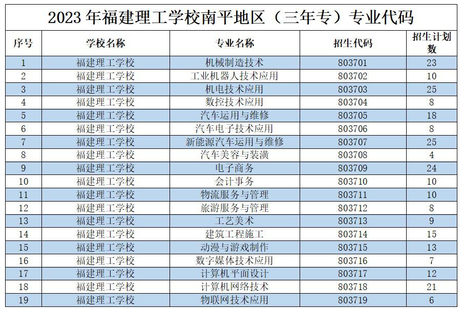 2023年福建理工學校南平地區（三年專）專業代碼