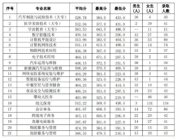 福建省連江職業(yè)中專學(xué)校錄取分?jǐn)?shù)是多少?