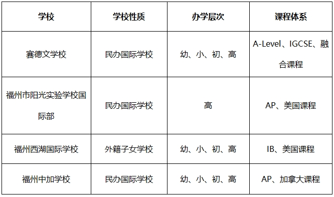 干貨！盤點(diǎn)福州四所最熱門的國際學(xué)校！