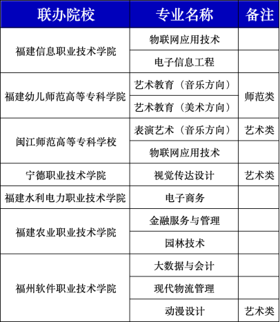 福建經濟學校2024年五年制高職及三年制中職專業一覽