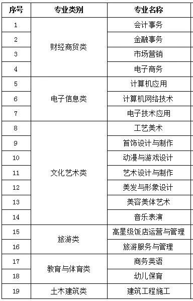 2024年福建商貿學校五年制大專及三年制中專專業一覽