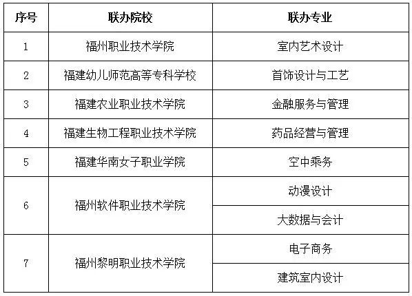 2024年福建商貿學校五年制大專及三年制中專專業一覽