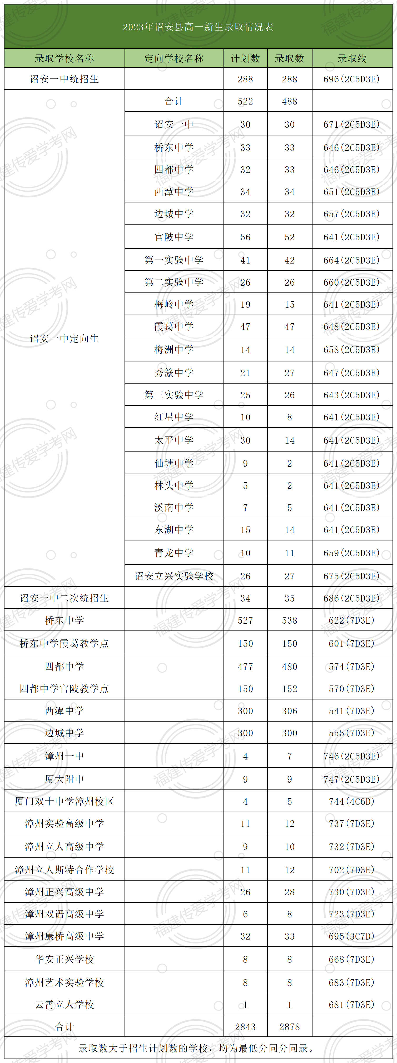 24年參考！在漳州市詔安縣上高中要多少分？