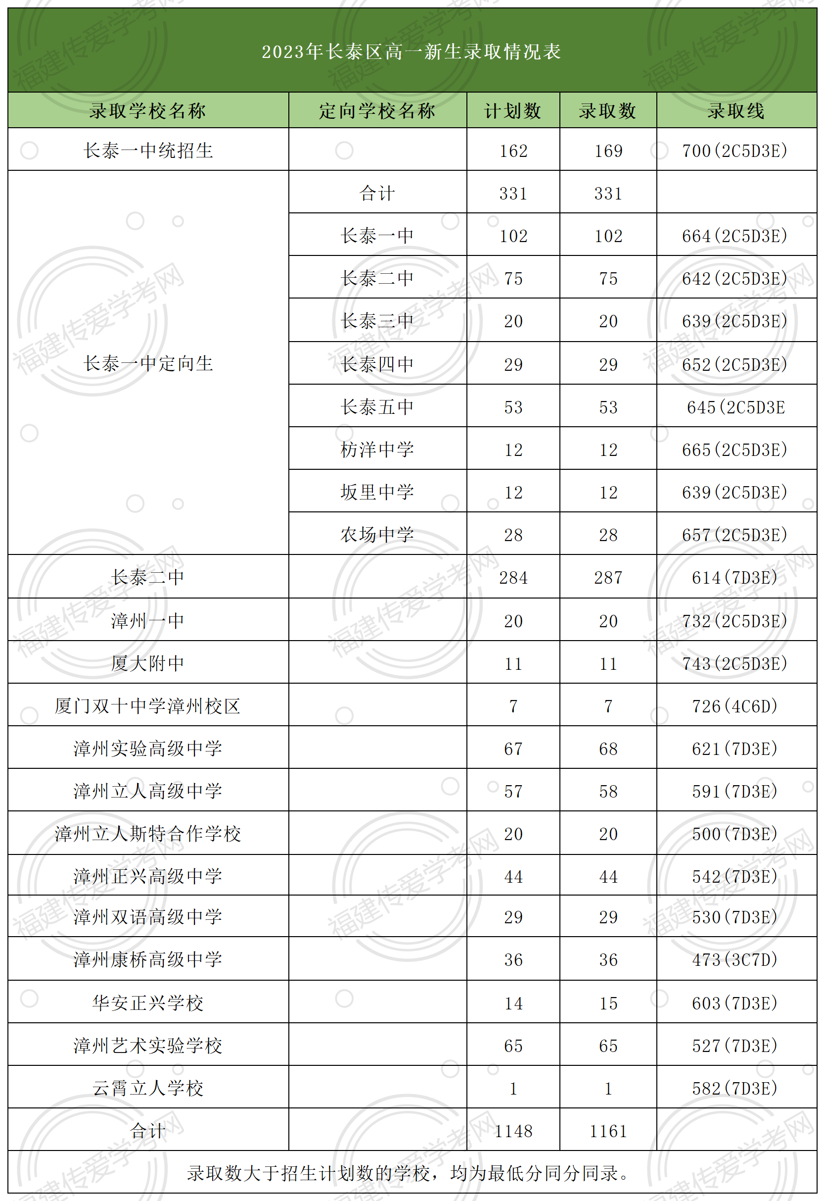 24年參考！在漳州市長泰區(qū)上高中要多少分？