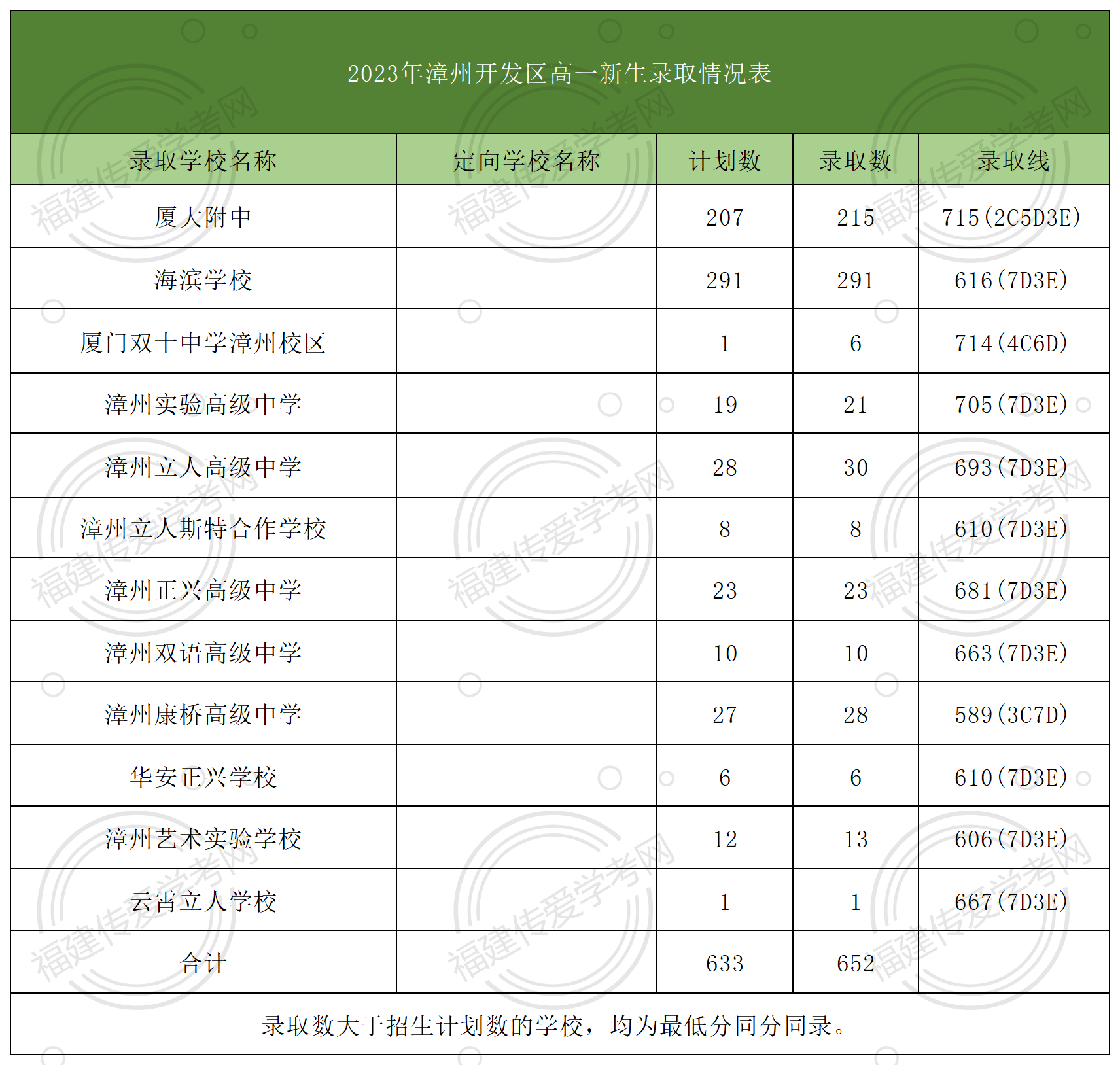 24年參考！在漳州市漳州開發(fā)區(qū)上高中要多少分？